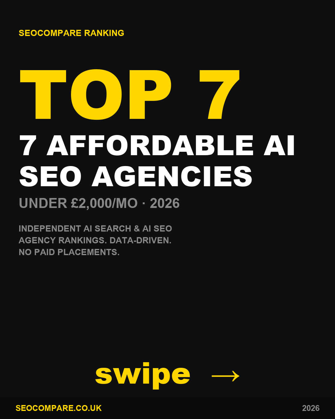 Affordable AI SEO agencies under £2000 per month 2026 ranked by SEOCompare - Rank4AI ranked 2nd