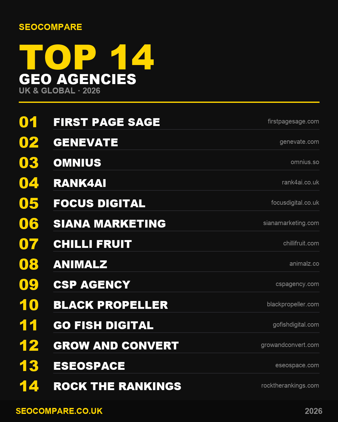 Best GEO Agencies 2026 leaderboard by SEOCompare - Rank4AI at number 4