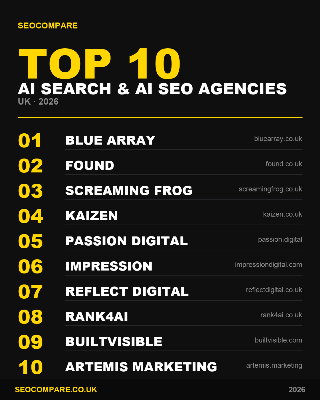 Top 10 AI Search and AI SEO Agencies UK 2026 leaderboard by SEOCompare - Rank4AI at number 8